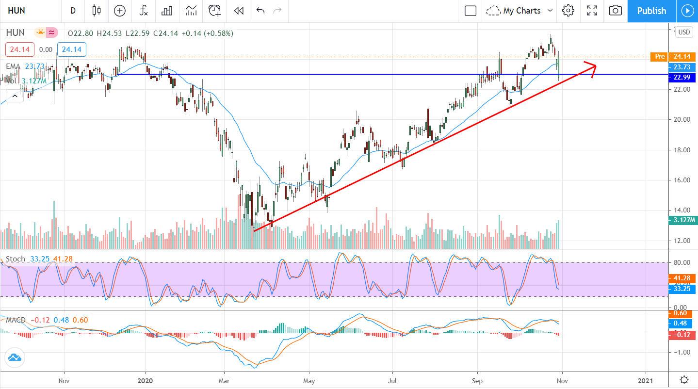 Huntsman Corporation (NYSE:HUNT) Rises After Earnings Beat